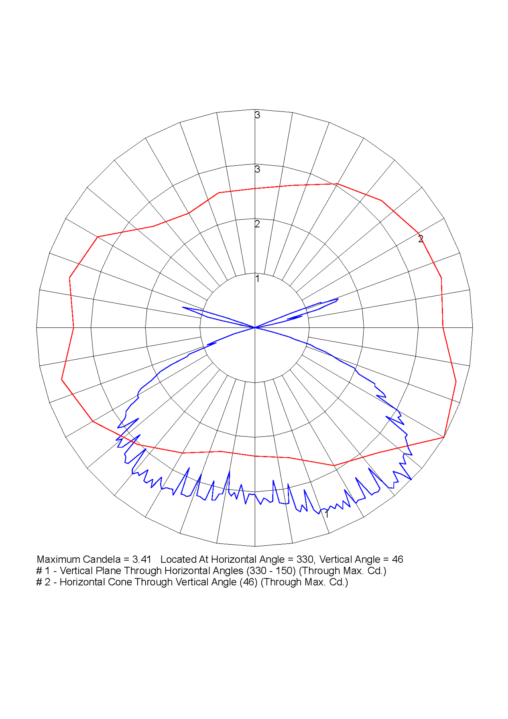 polar curve diagram