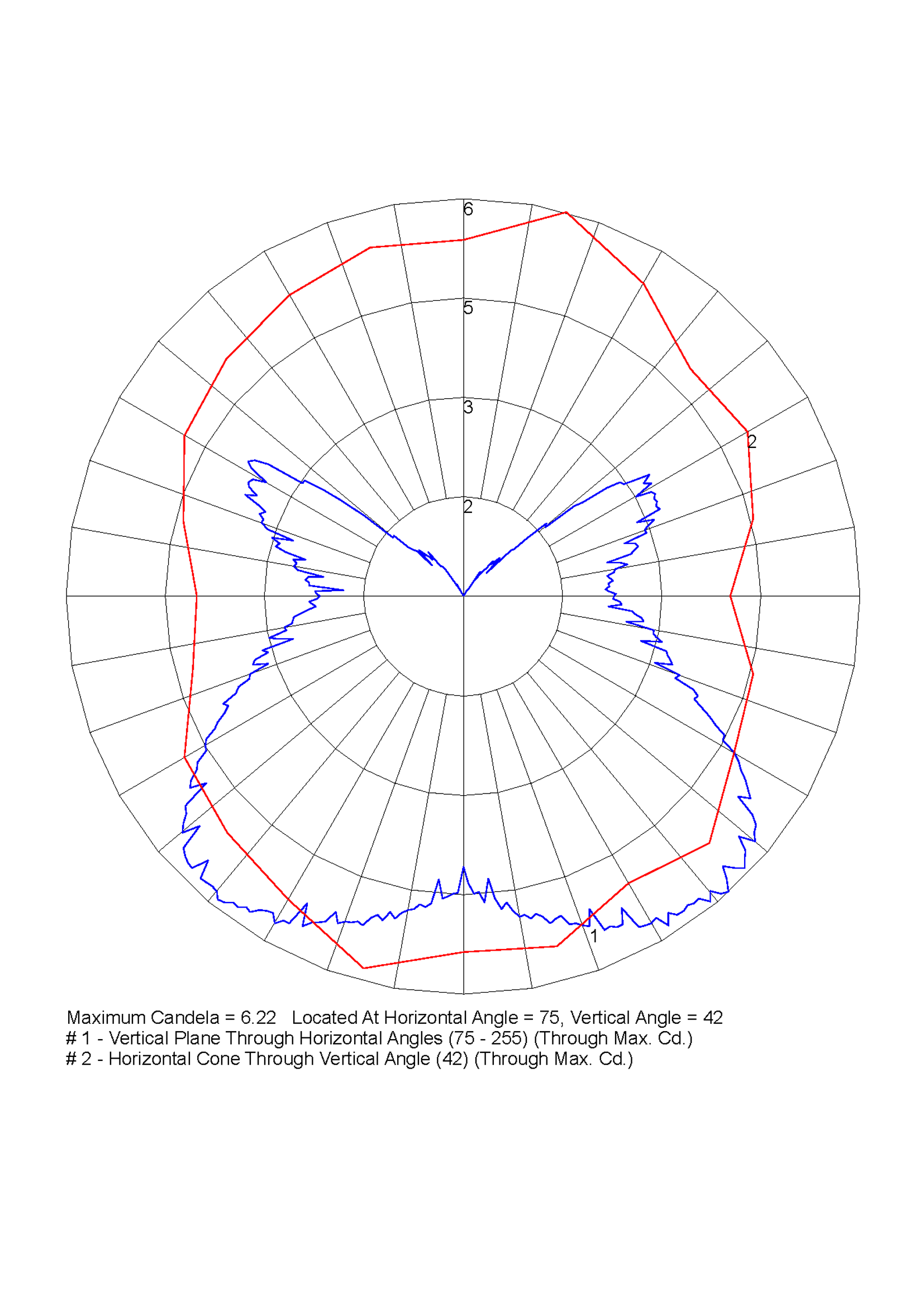 polar curve diagram