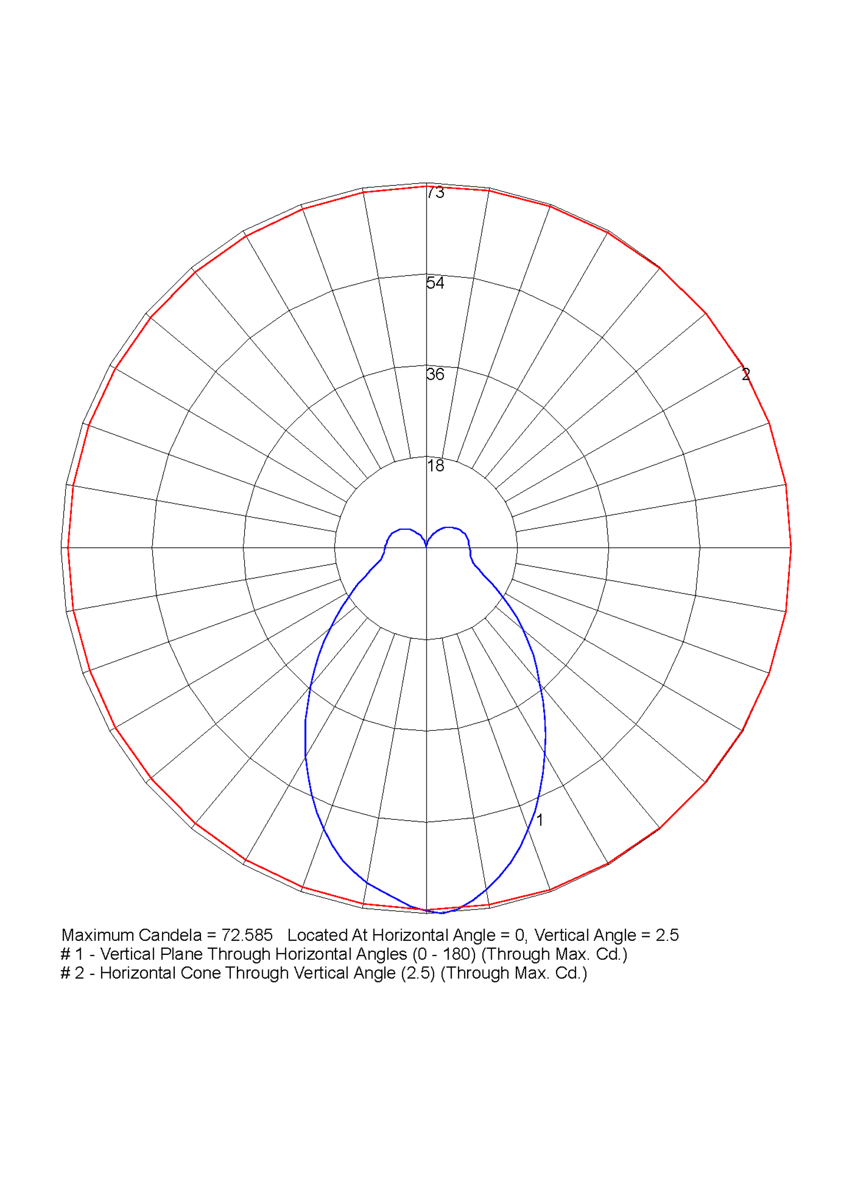 polar curve diagram