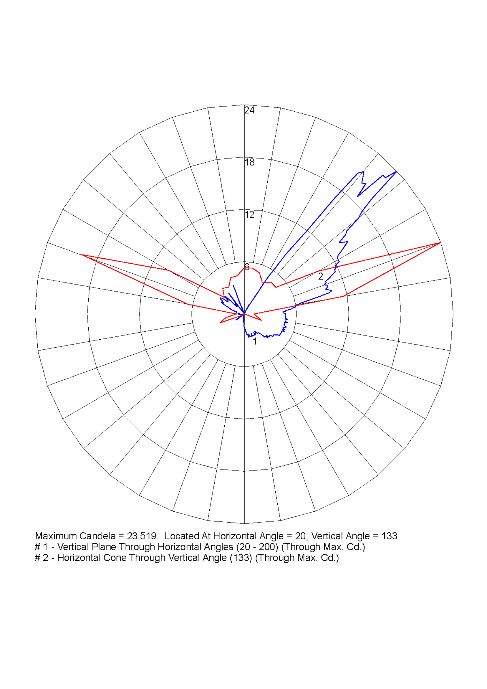 polar curve diagram