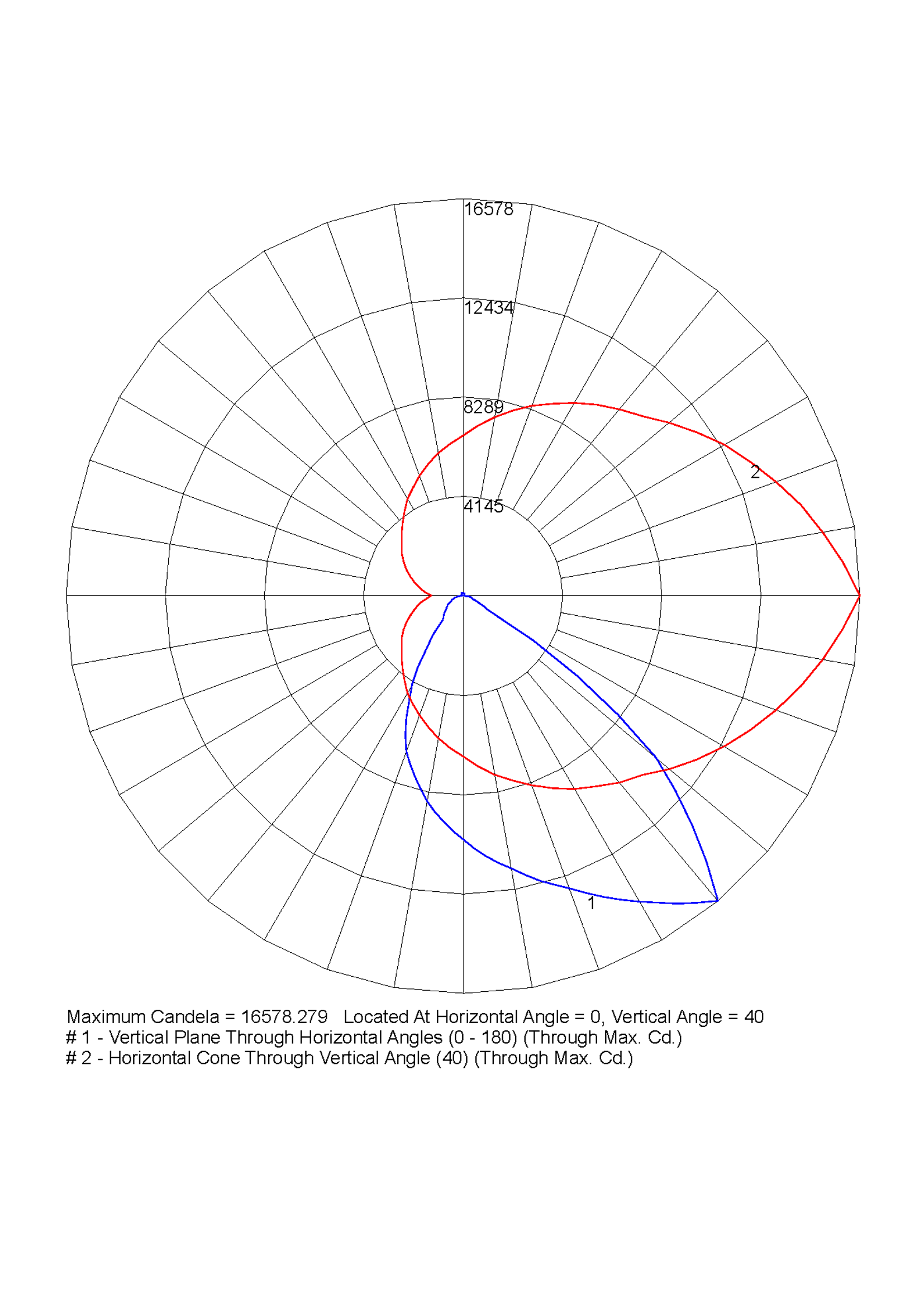 polar curve diagram