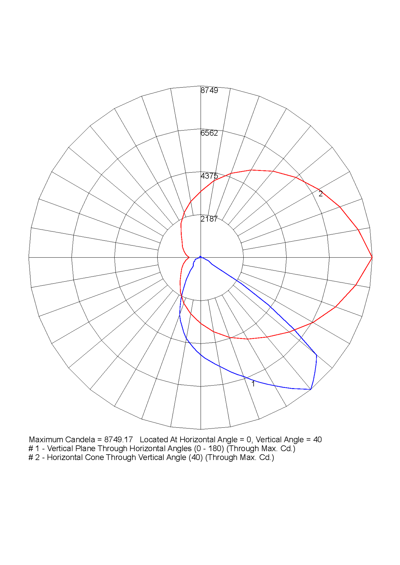 polar curve diagram