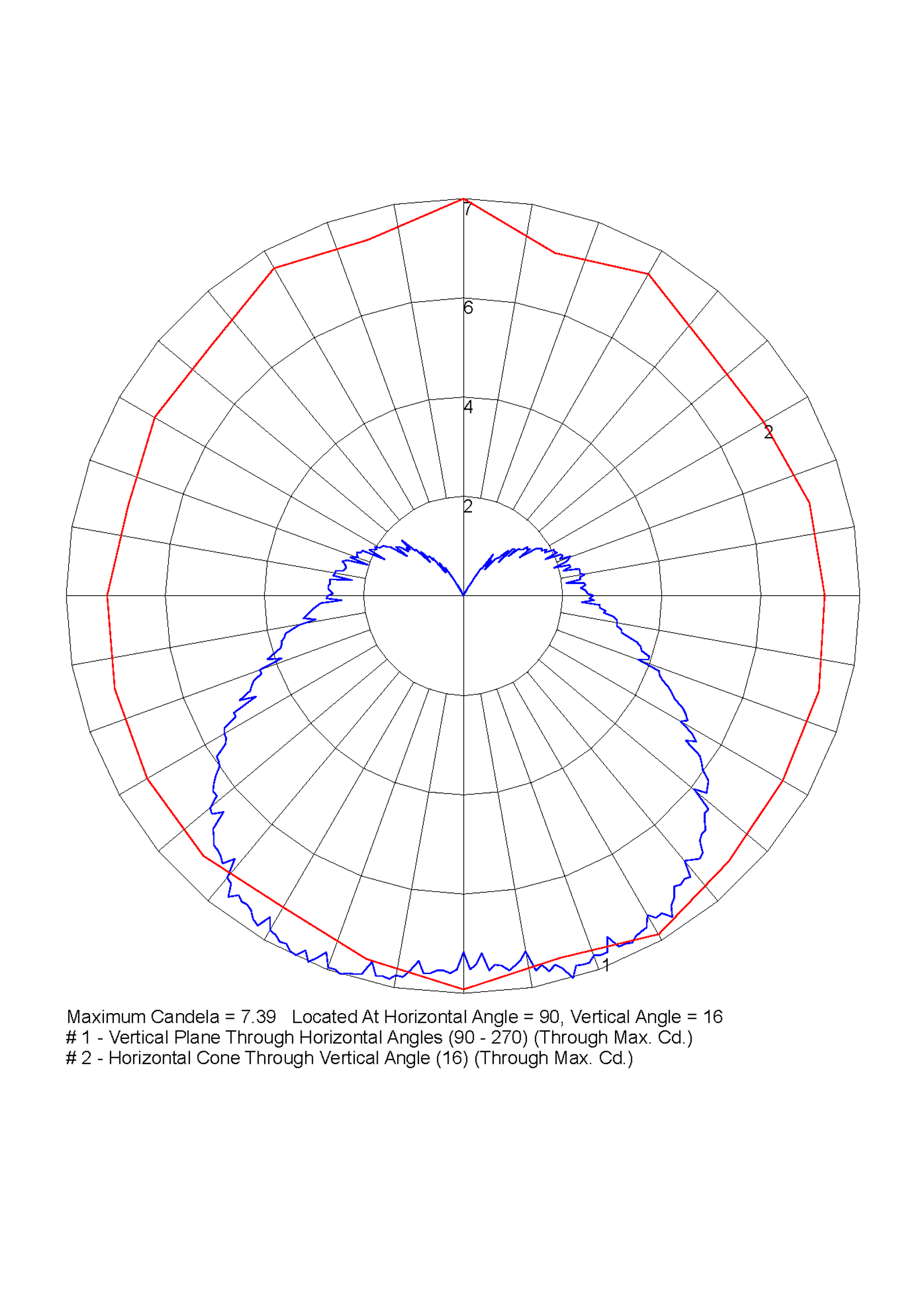 polar curve diagram