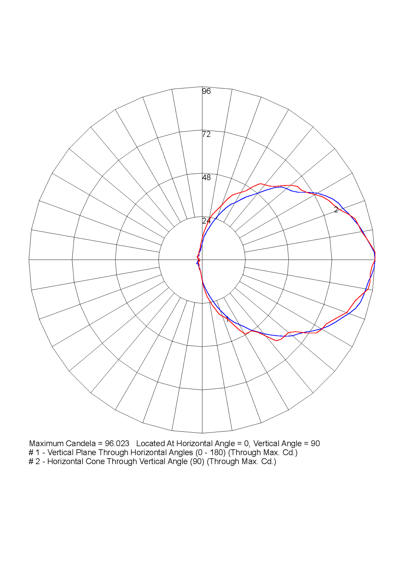 polar curve diagram