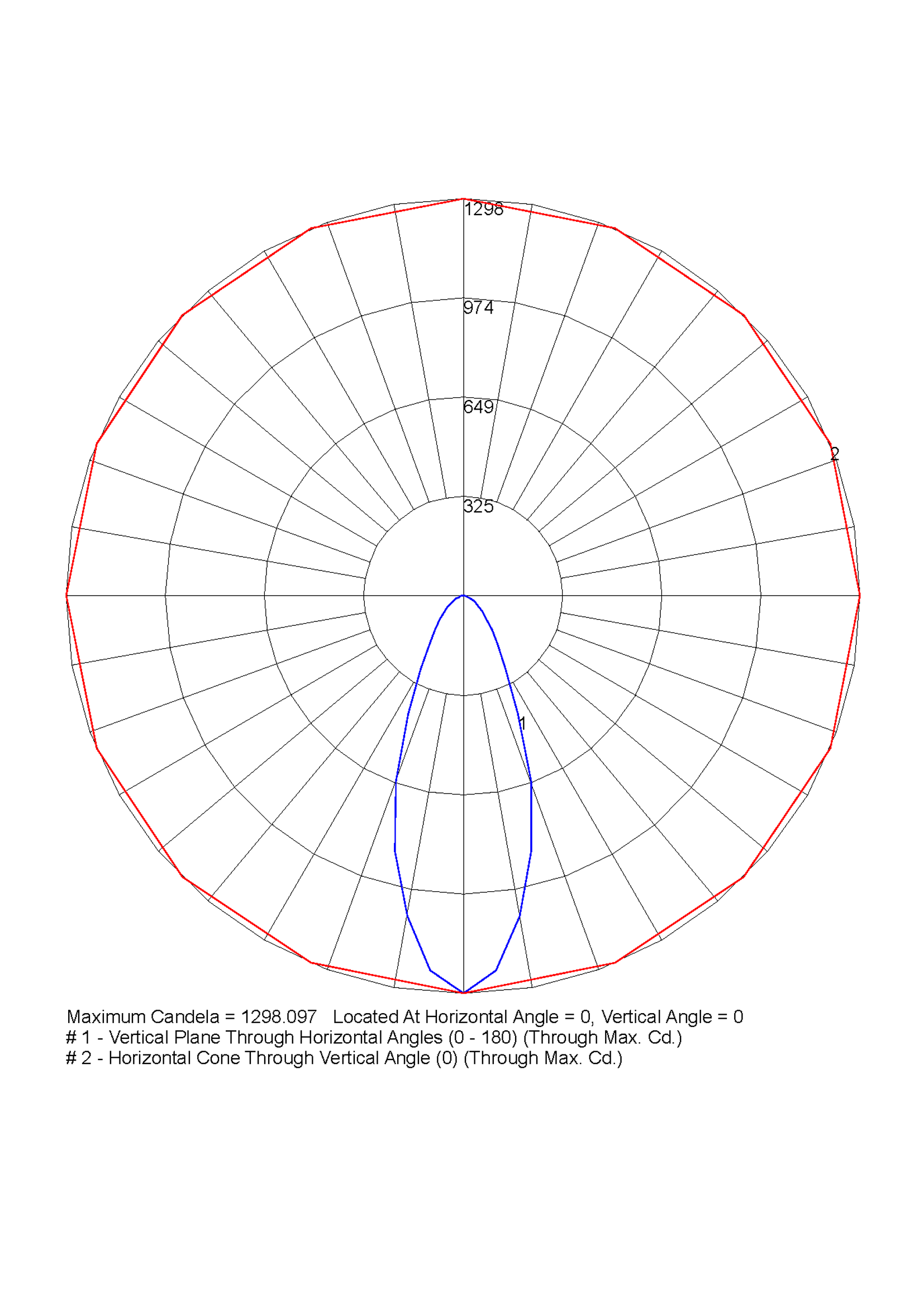 polar curve diagram