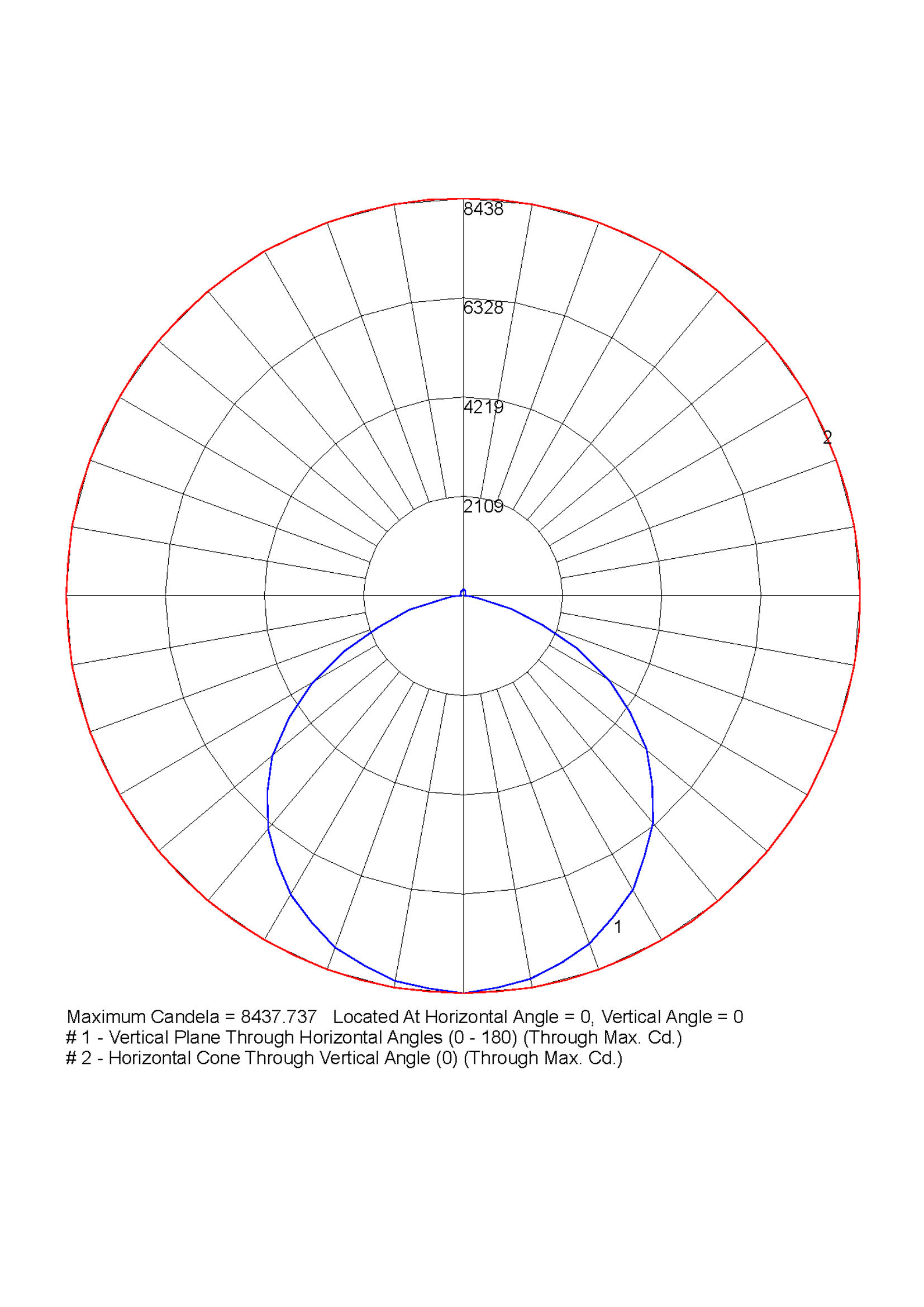 polar curve diagram