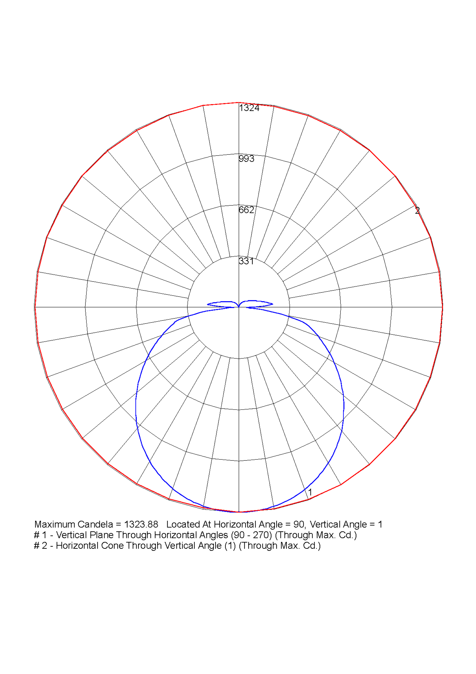 polar curve diagram