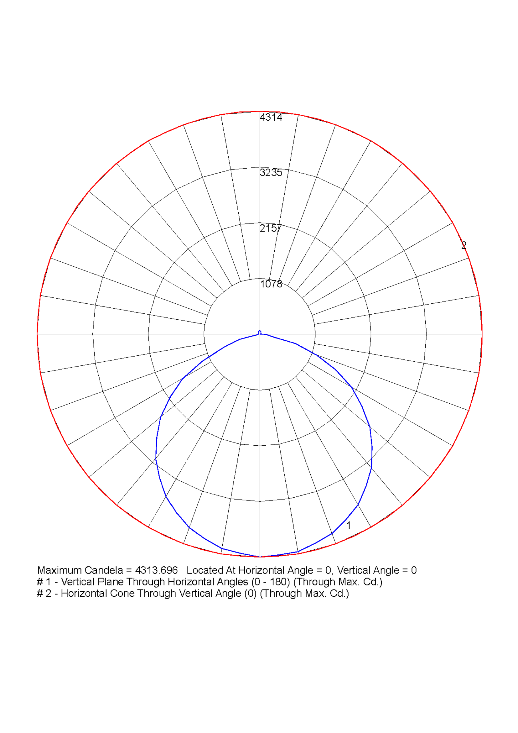 polar curve diagram