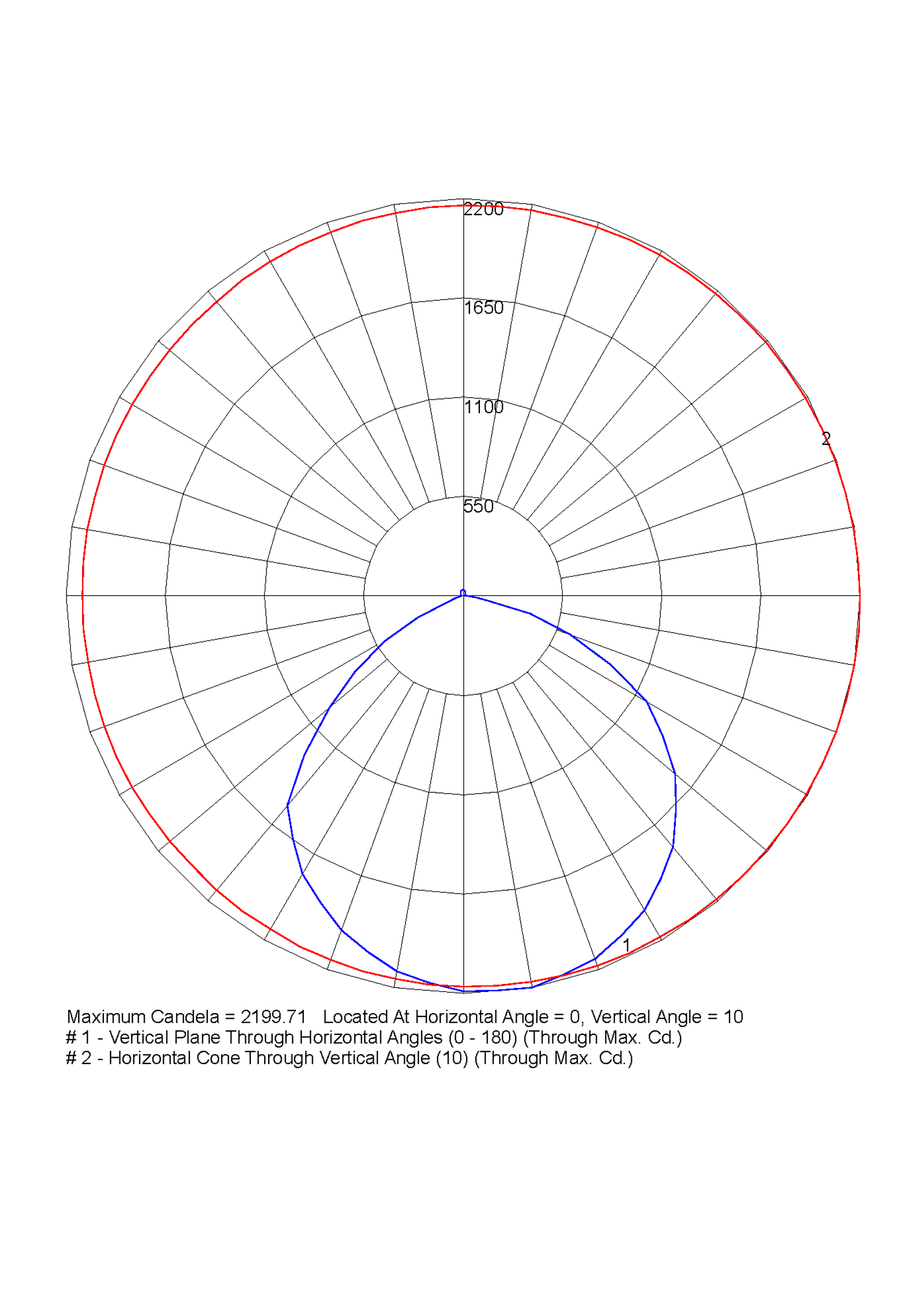 polar curve diagram