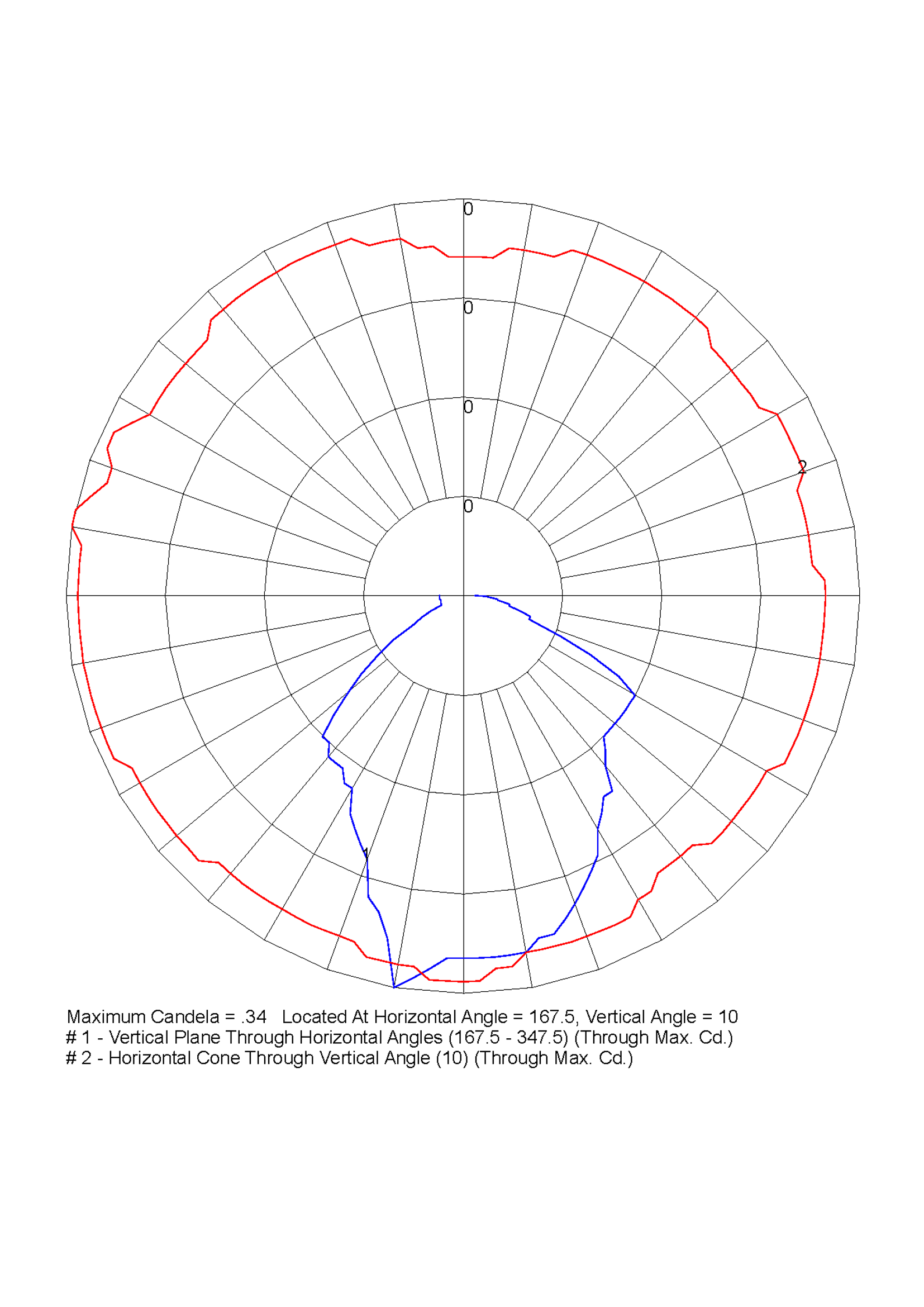 polar curve diagram