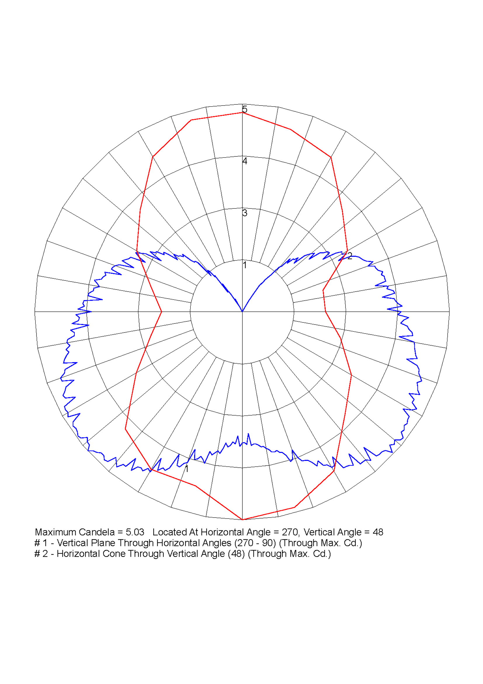 polar curve diagram